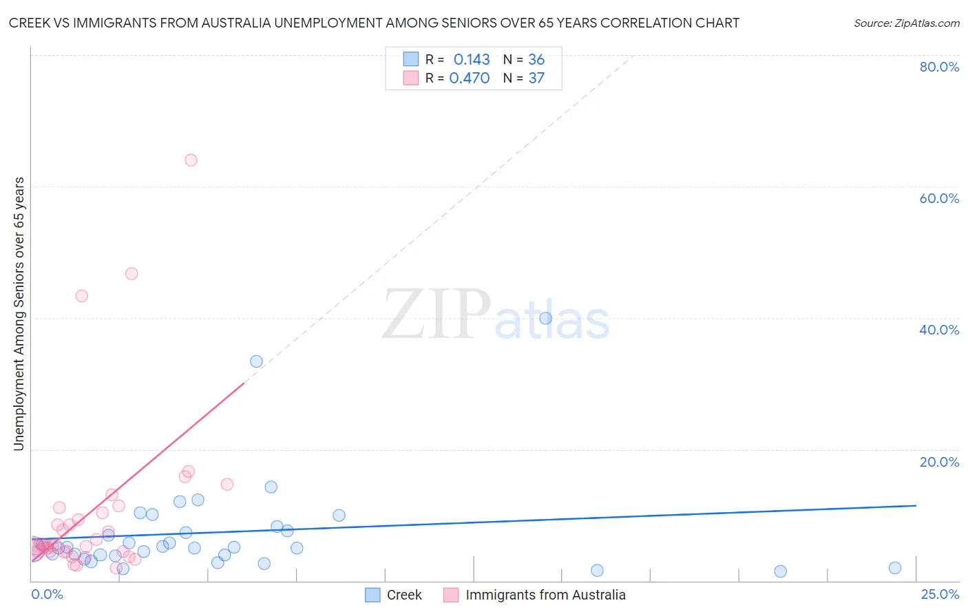 Creek vs Immigrants from Australia Unemployment Among Seniors over 65 years