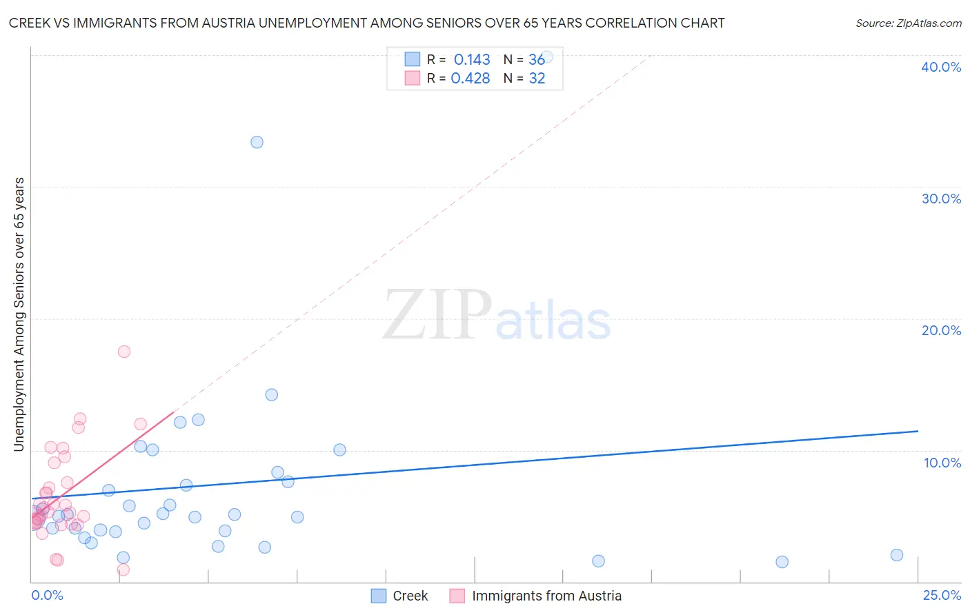 Creek vs Immigrants from Austria Unemployment Among Seniors over 65 years