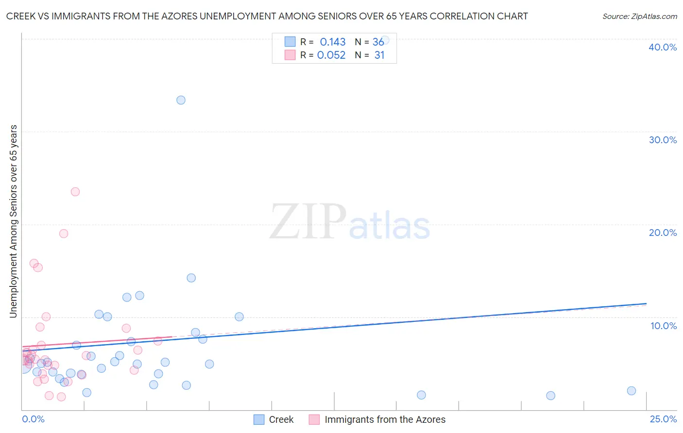 Creek vs Immigrants from the Azores Unemployment Among Seniors over 65 years