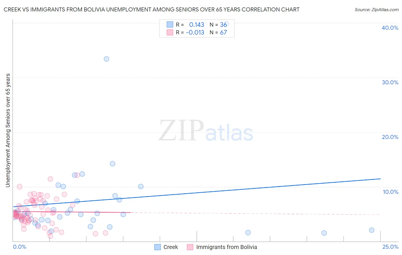 Creek vs Immigrants from Bolivia Unemployment Among Seniors over 65 years