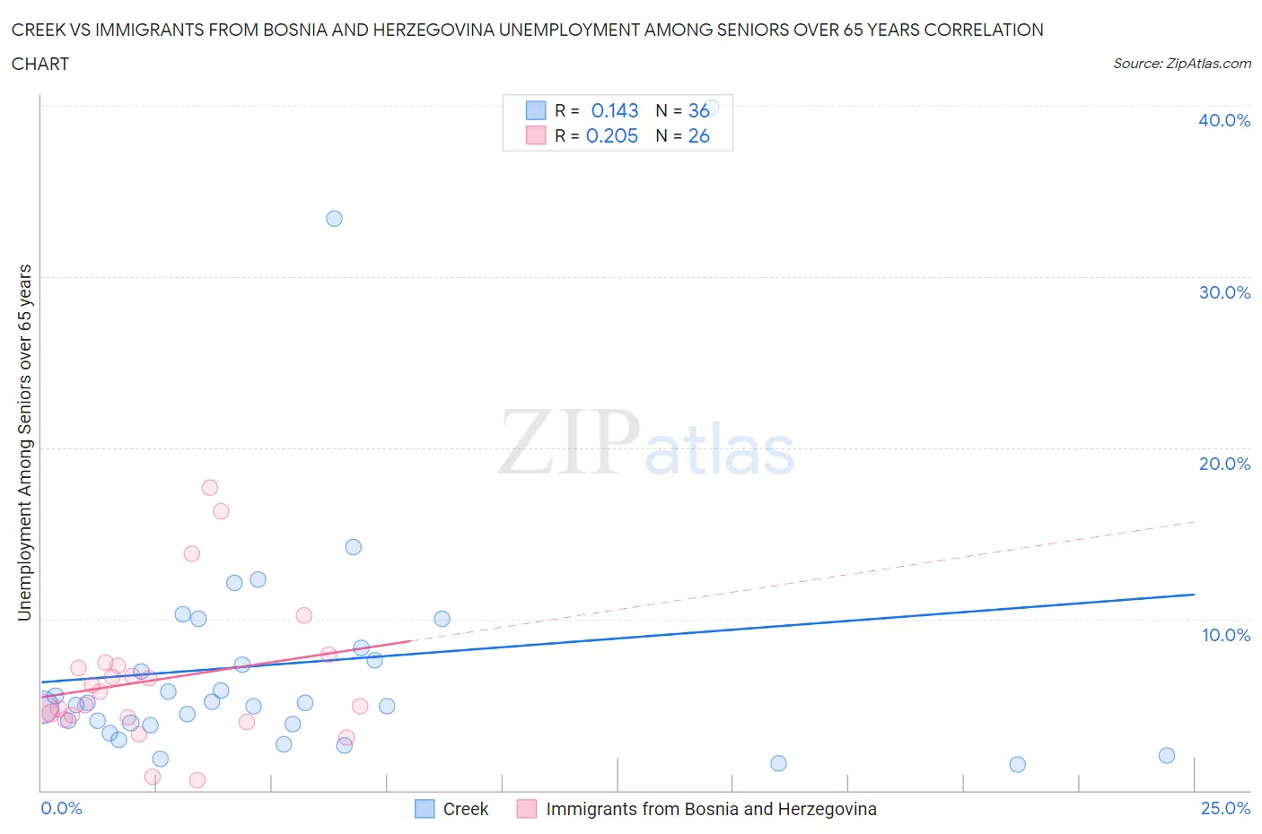 Creek vs Immigrants from Bosnia and Herzegovina Unemployment Among Seniors over 65 years