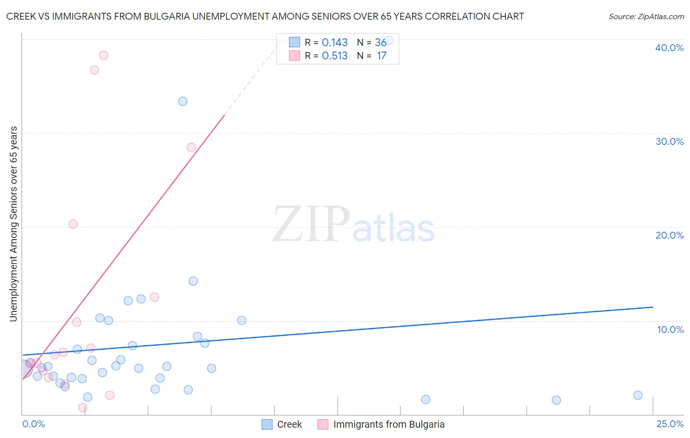 Creek vs Immigrants from Bulgaria Unemployment Among Seniors over 65 years