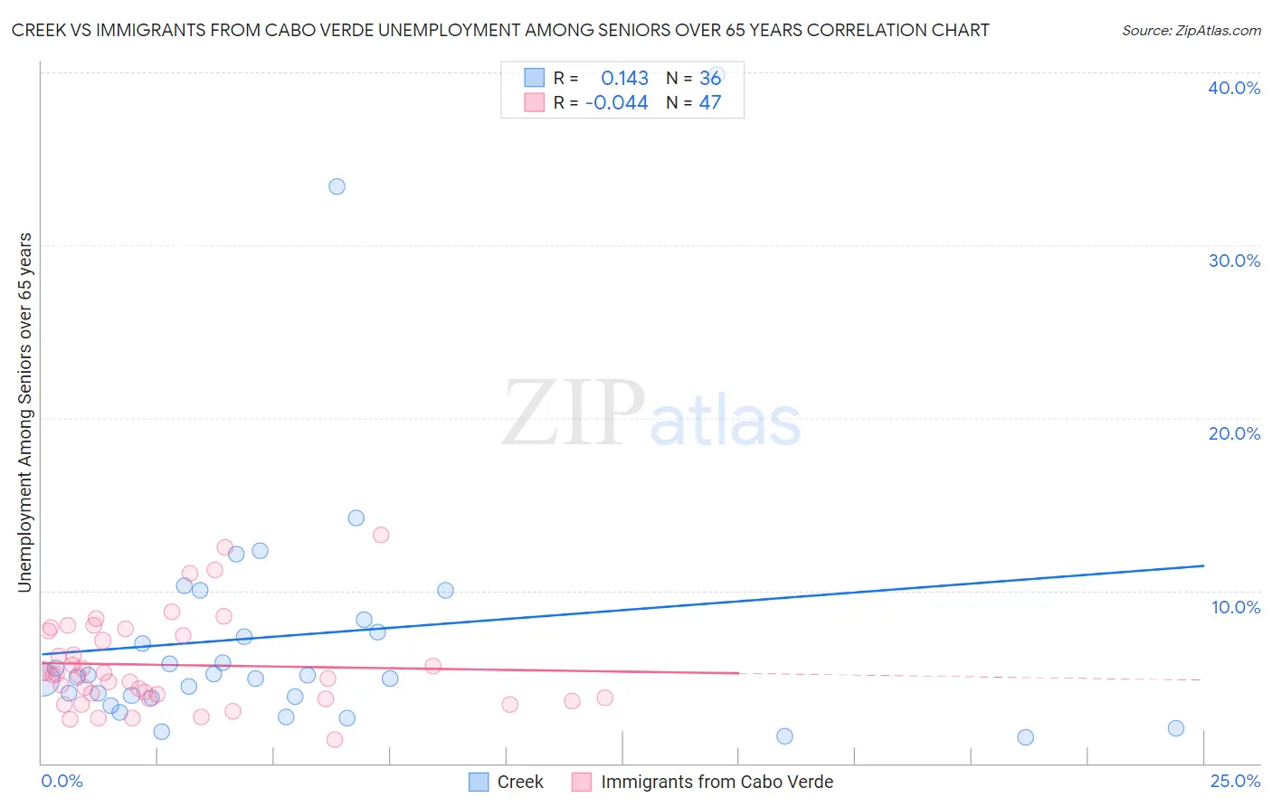 Creek vs Immigrants from Cabo Verde Unemployment Among Seniors over 65 years