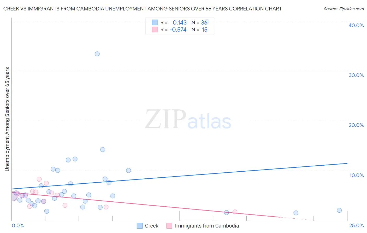 Creek vs Immigrants from Cambodia Unemployment Among Seniors over 65 years