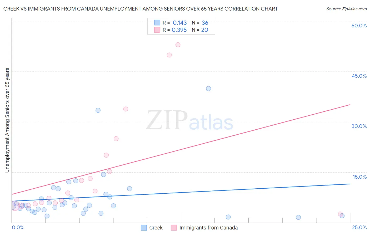 Creek vs Immigrants from Canada Unemployment Among Seniors over 65 years
