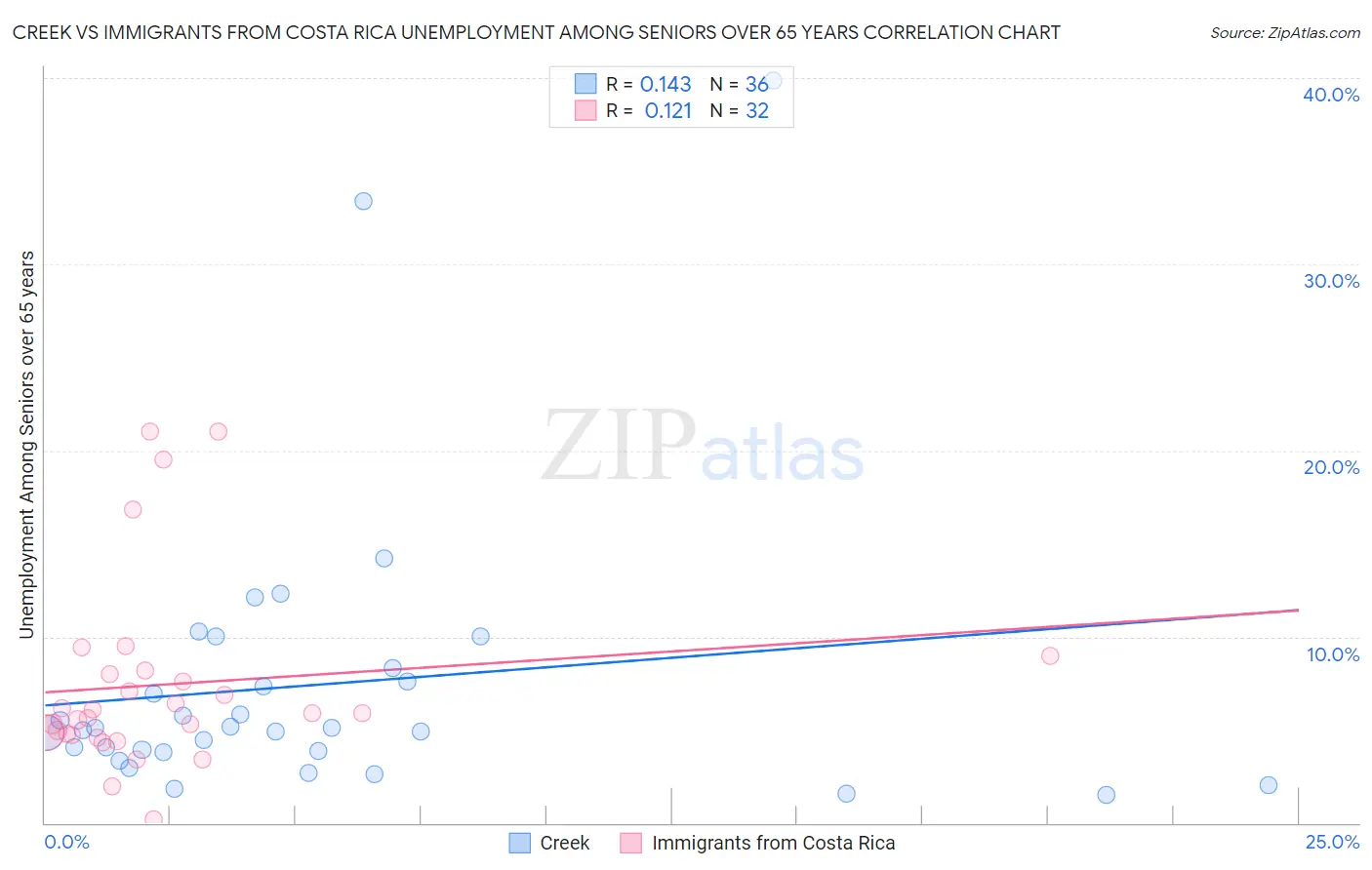 Creek vs Immigrants from Costa Rica Unemployment Among Seniors over 65 years