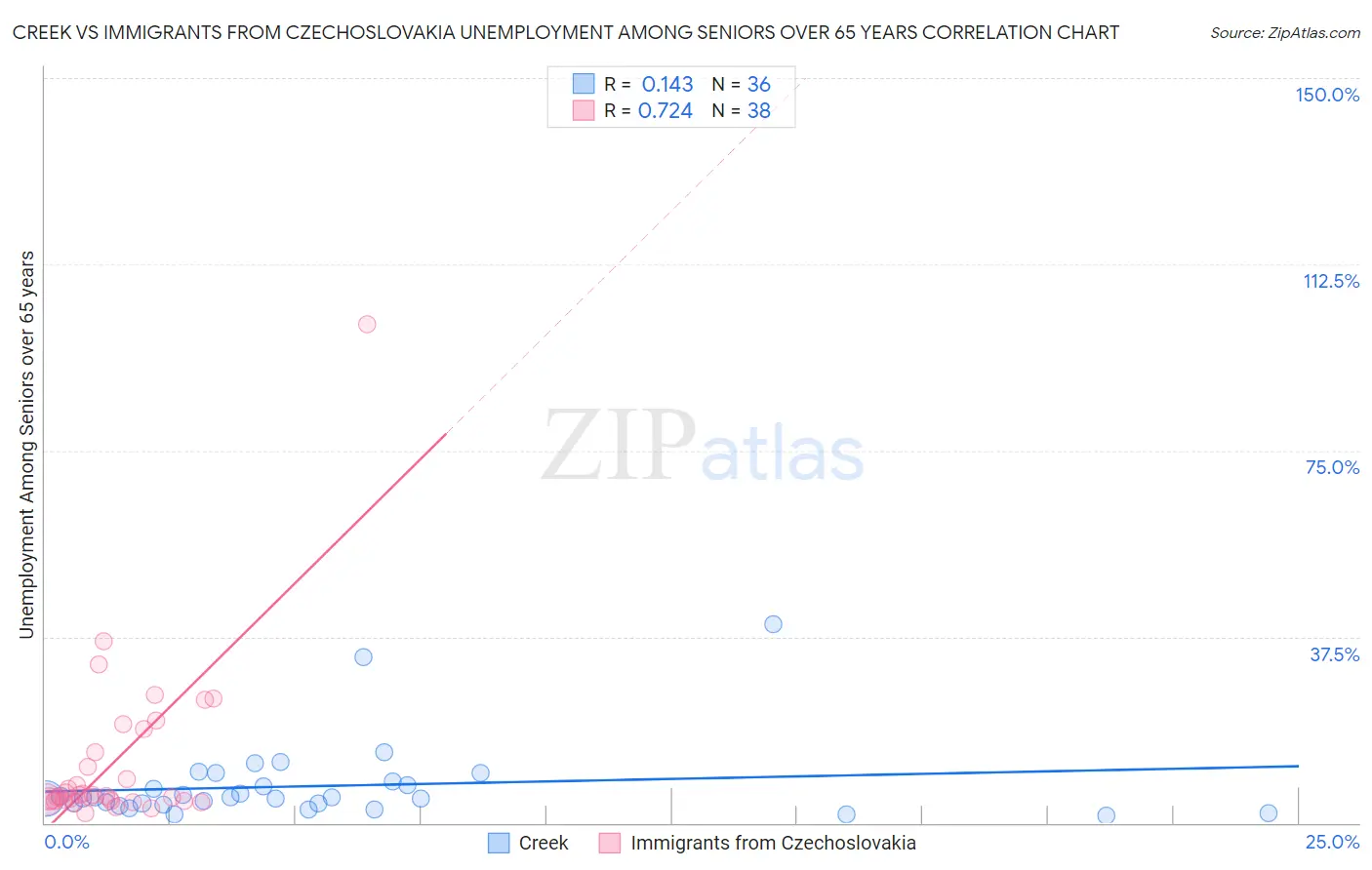 Creek vs Immigrants from Czechoslovakia Unemployment Among Seniors over 65 years
