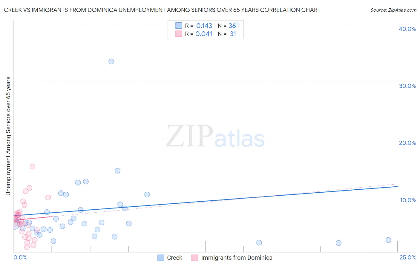 Creek vs Immigrants from Dominica Unemployment Among Seniors over 65 years