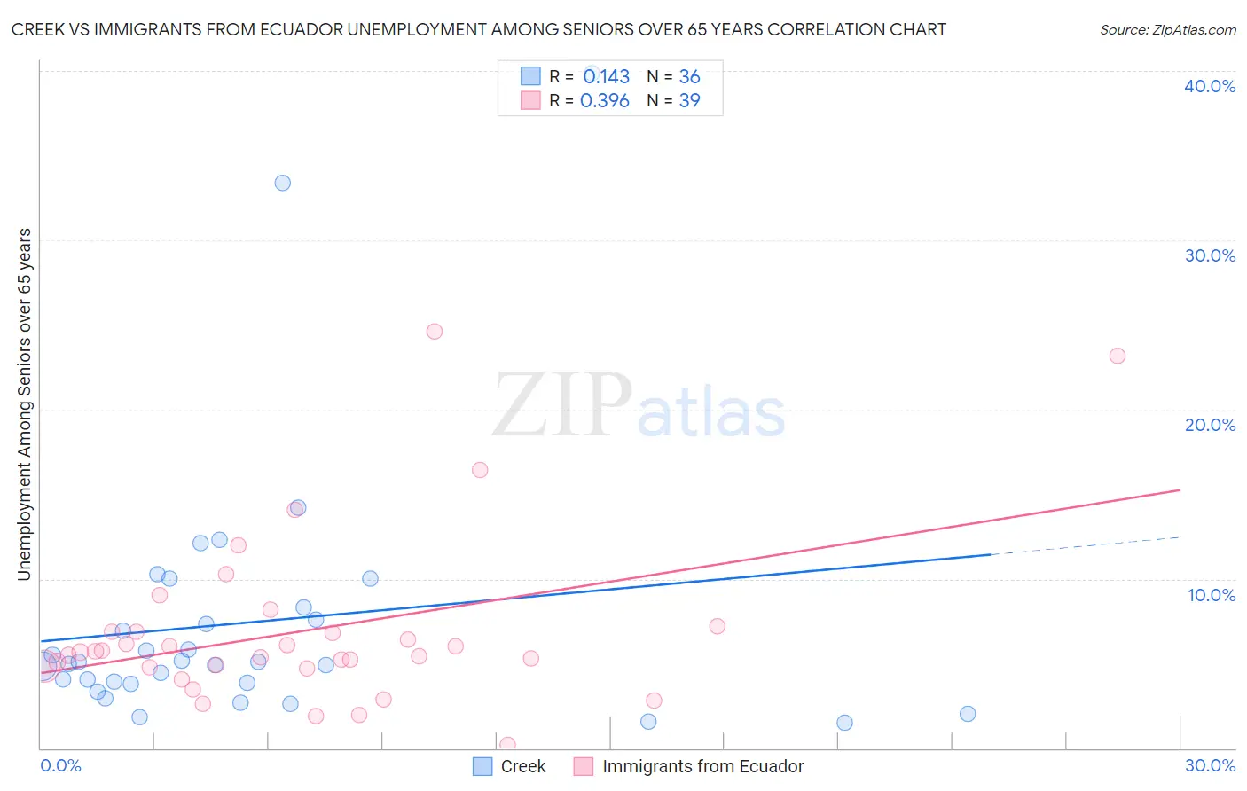 Creek vs Immigrants from Ecuador Unemployment Among Seniors over 65 years