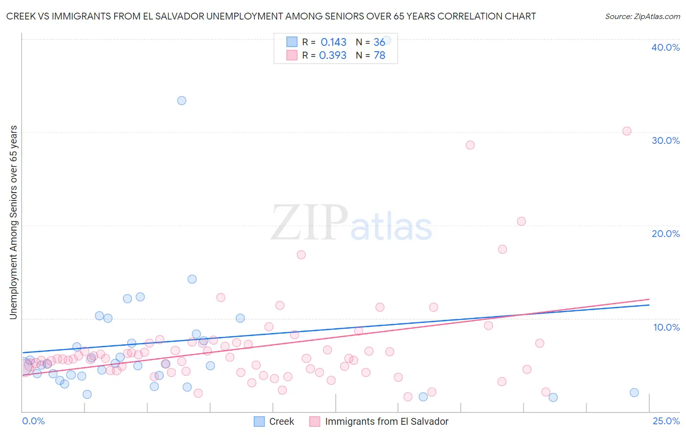 Creek vs Immigrants from El Salvador Unemployment Among Seniors over 65 years