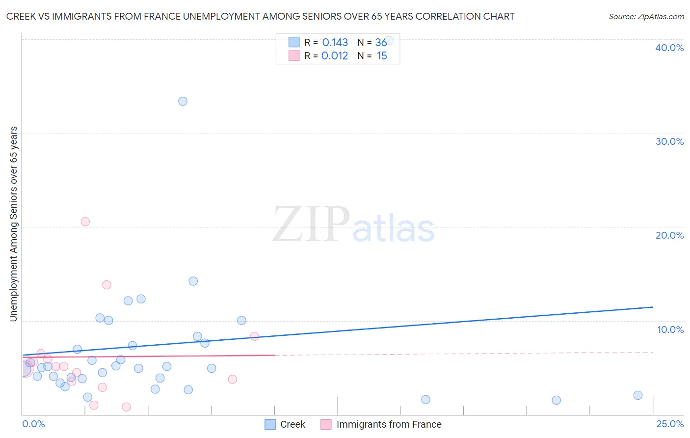 Creek vs Immigrants from France Unemployment Among Seniors over 65 years