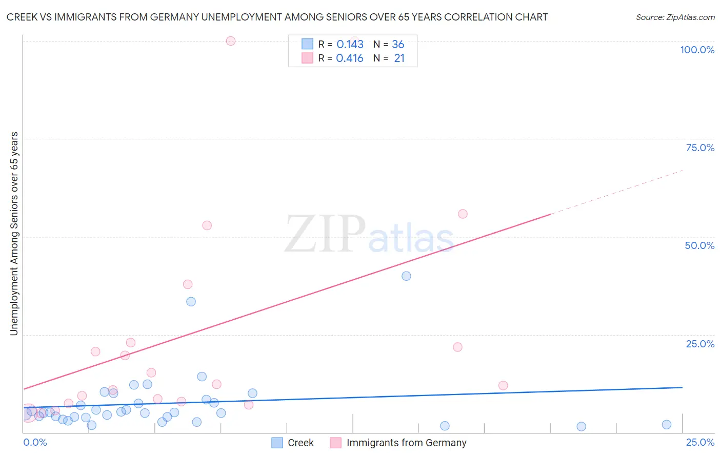Creek vs Immigrants from Germany Unemployment Among Seniors over 65 years