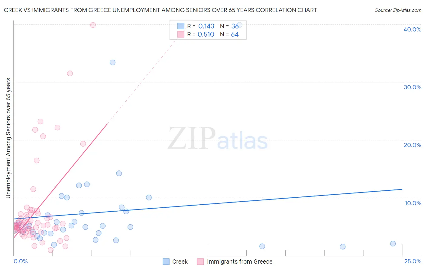 Creek vs Immigrants from Greece Unemployment Among Seniors over 65 years