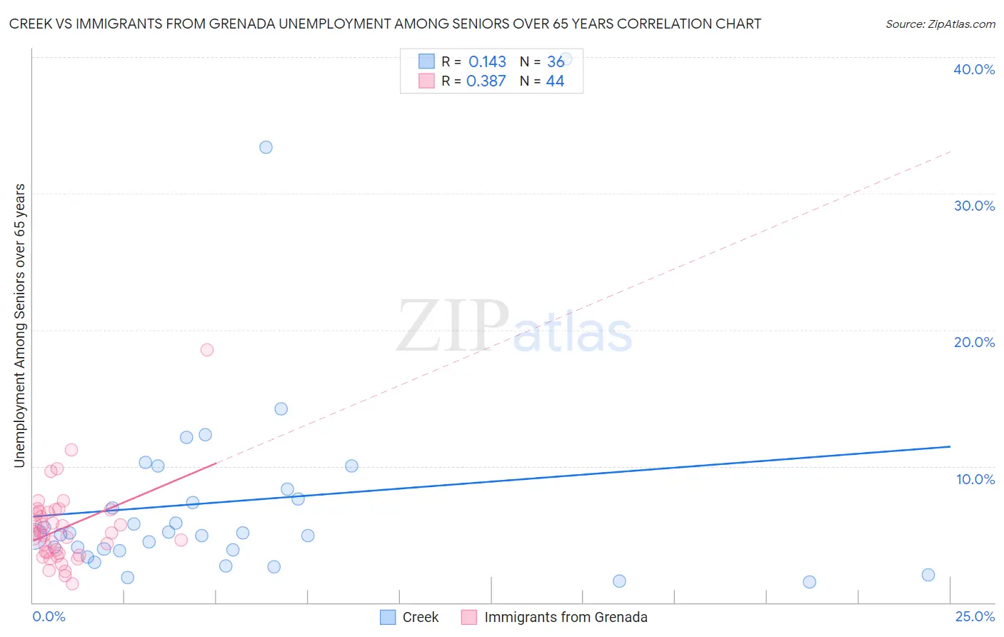 Creek vs Immigrants from Grenada Unemployment Among Seniors over 65 years