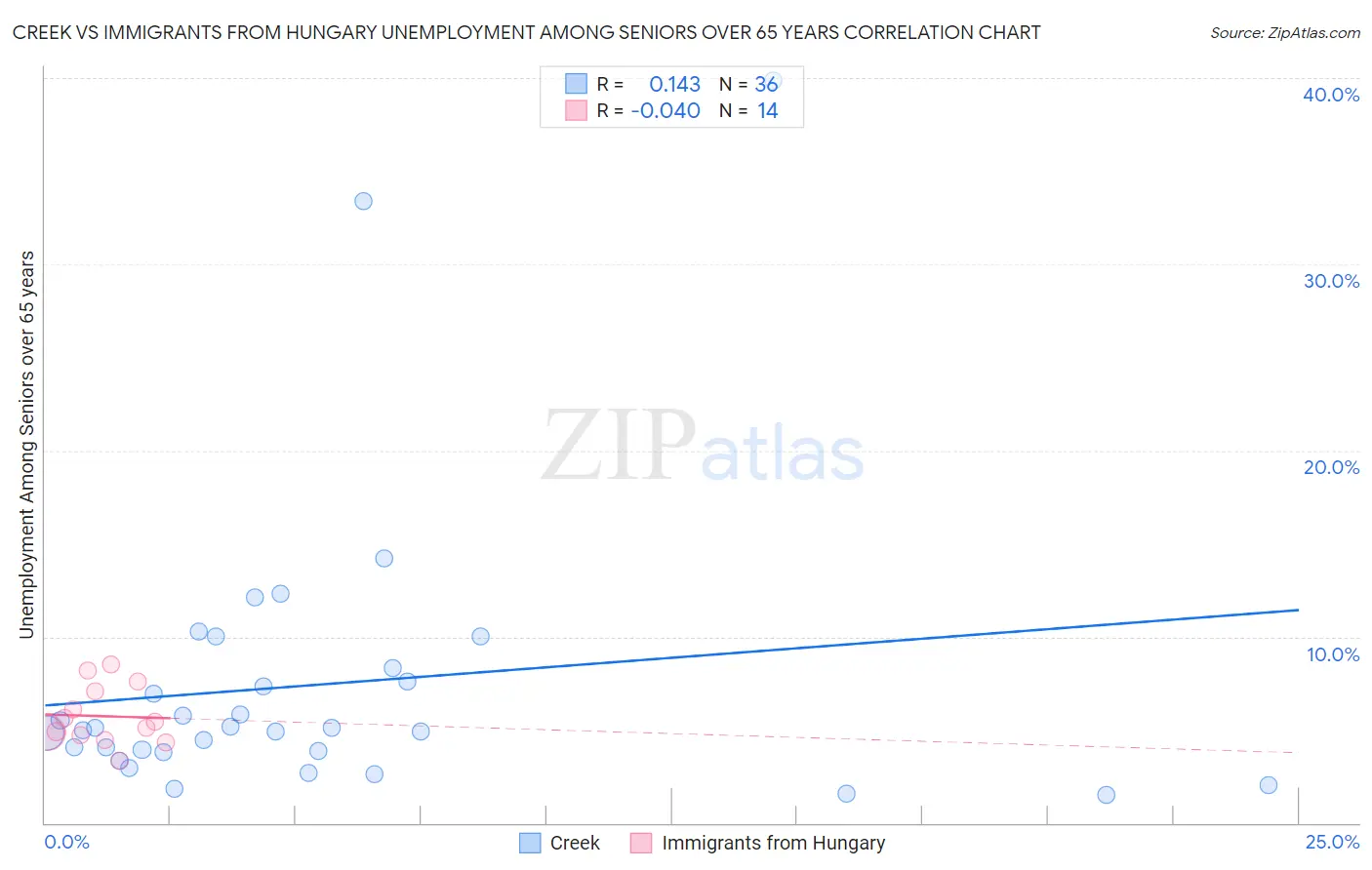 Creek vs Immigrants from Hungary Unemployment Among Seniors over 65 years