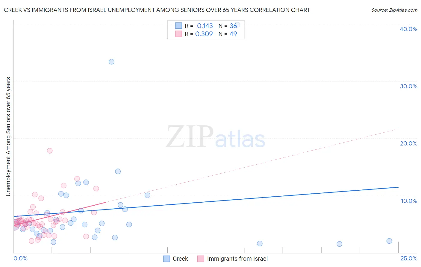 Creek vs Immigrants from Israel Unemployment Among Seniors over 65 years