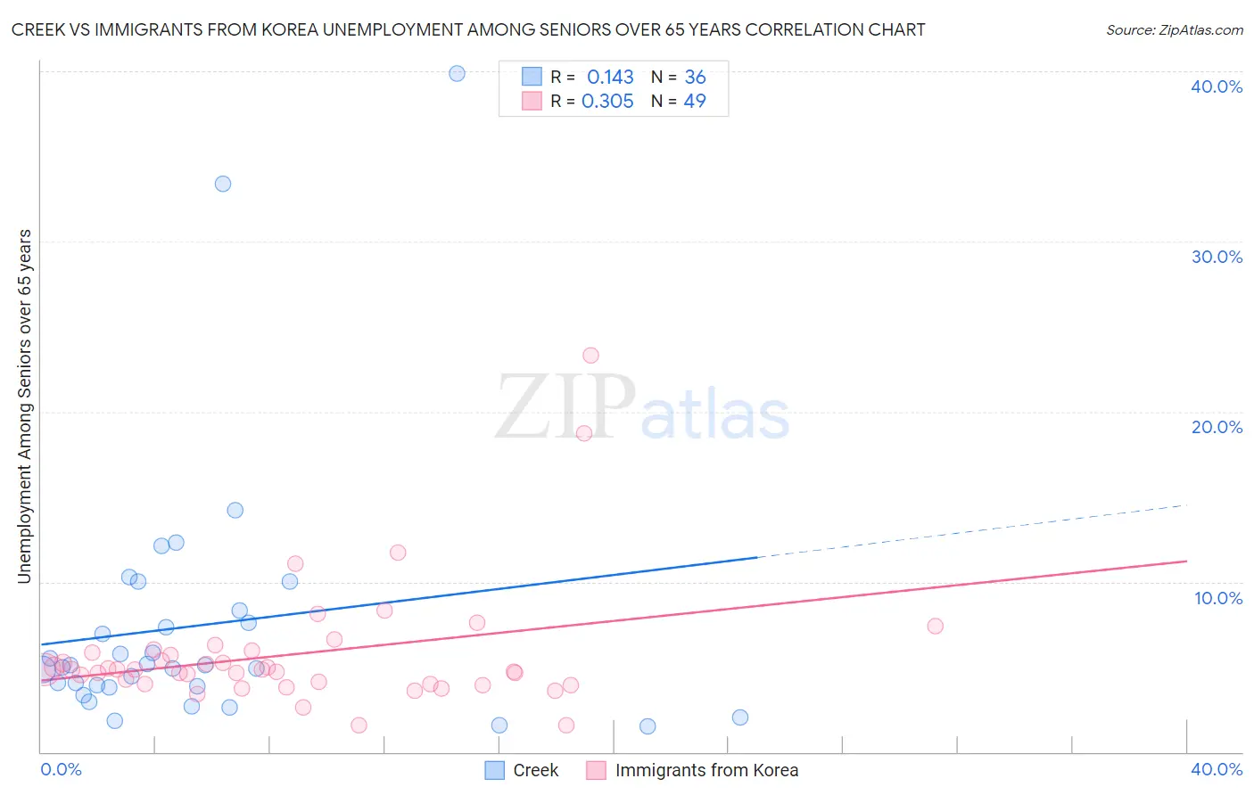 Creek vs Immigrants from Korea Unemployment Among Seniors over 65 years