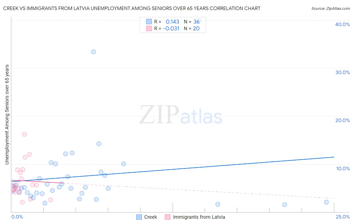 Creek vs Immigrants from Latvia Unemployment Among Seniors over 65 years