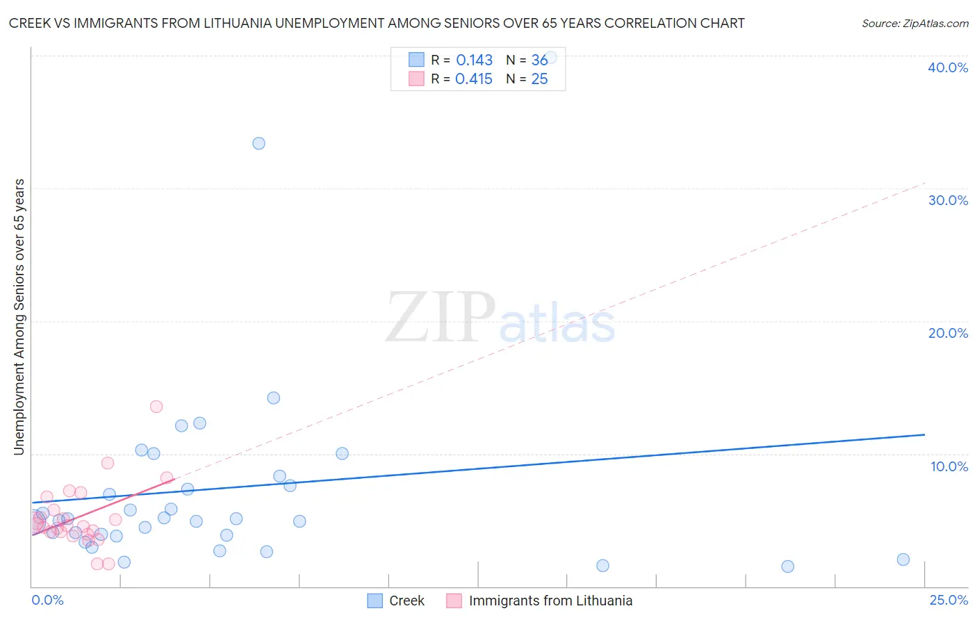 Creek vs Immigrants from Lithuania Unemployment Among Seniors over 65 years