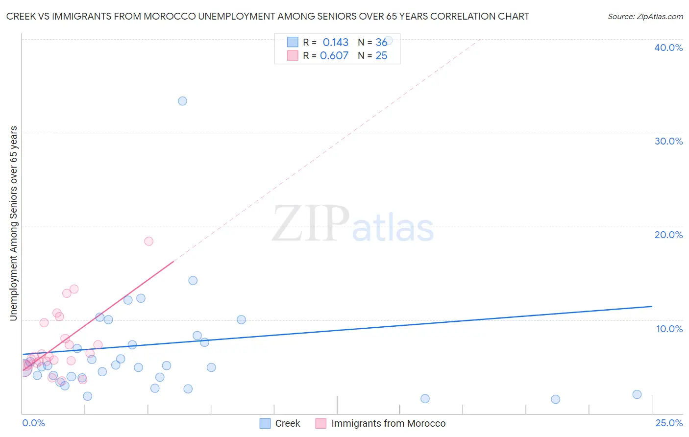 Creek vs Immigrants from Morocco Unemployment Among Seniors over 65 years