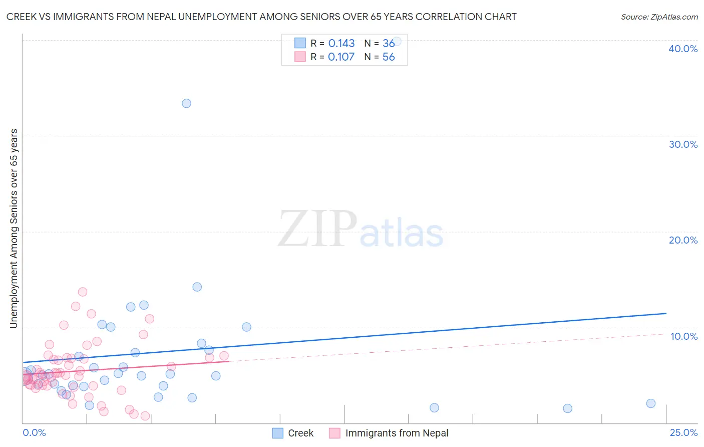 Creek vs Immigrants from Nepal Unemployment Among Seniors over 65 years