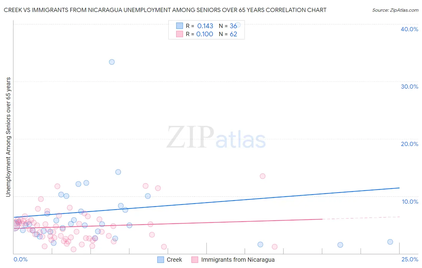Creek vs Immigrants from Nicaragua Unemployment Among Seniors over 65 years