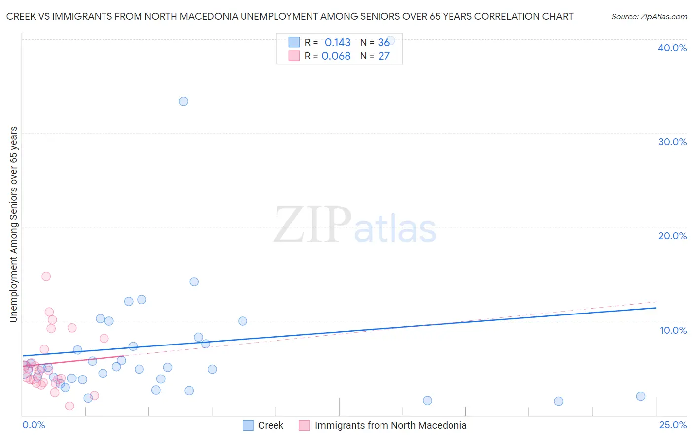 Creek vs Immigrants from North Macedonia Unemployment Among Seniors over 65 years