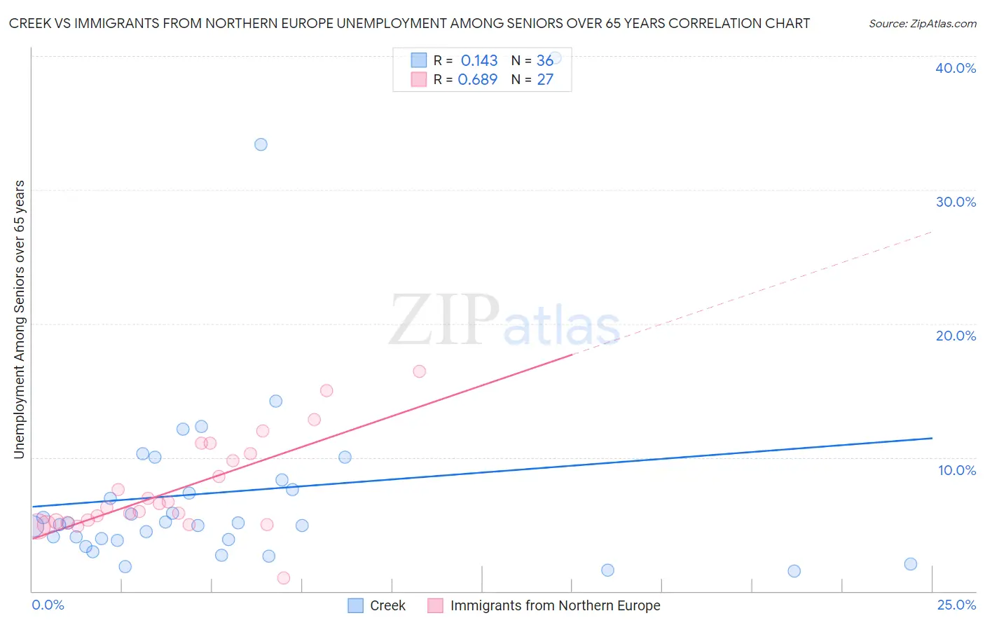 Creek vs Immigrants from Northern Europe Unemployment Among Seniors over 65 years