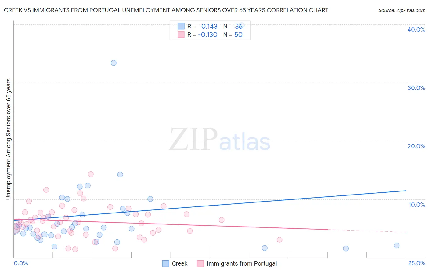 Creek vs Immigrants from Portugal Unemployment Among Seniors over 65 years