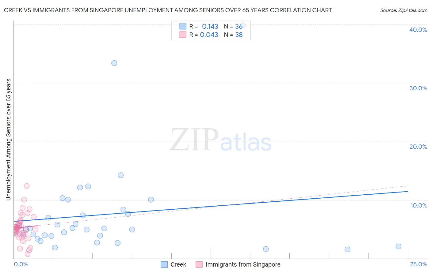 Creek vs Immigrants from Singapore Unemployment Among Seniors over 65 years