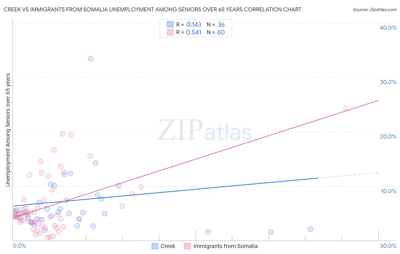 Creek vs Immigrants from Somalia Unemployment Among Seniors over 65 years