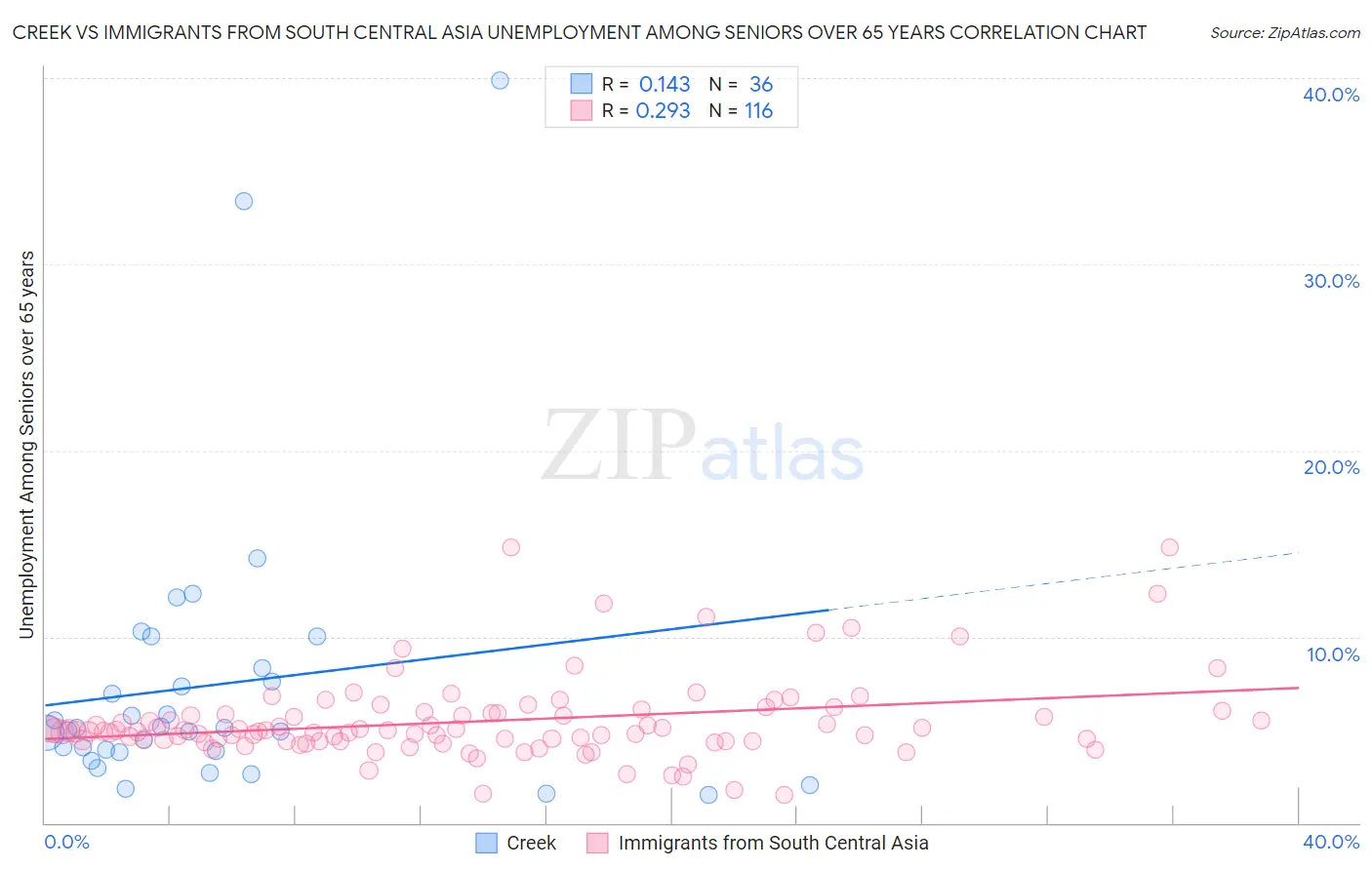 Creek vs Immigrants from South Central Asia Unemployment Among Seniors over 65 years