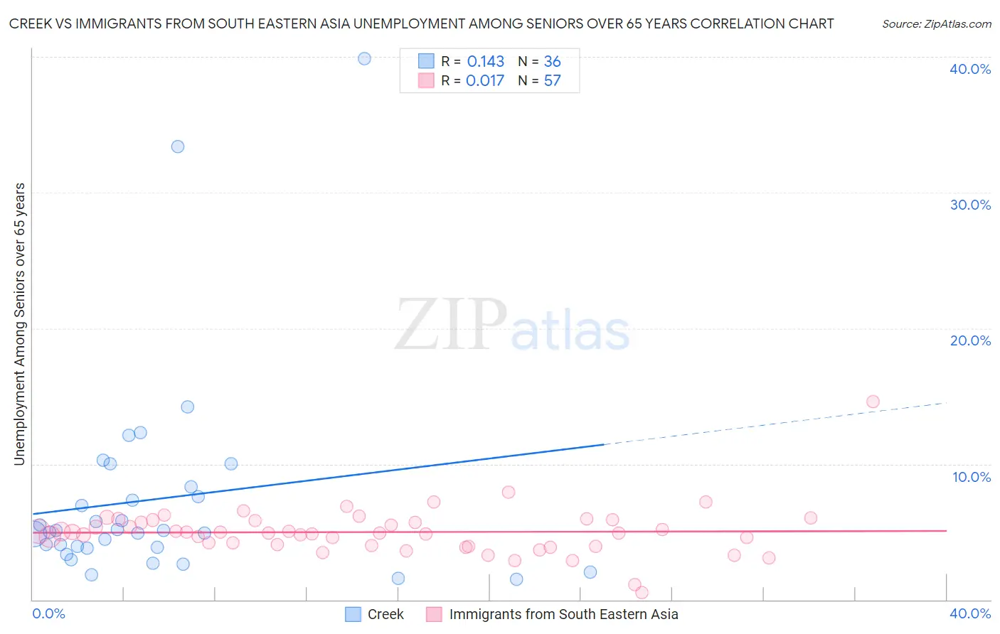 Creek vs Immigrants from South Eastern Asia Unemployment Among Seniors over 65 years