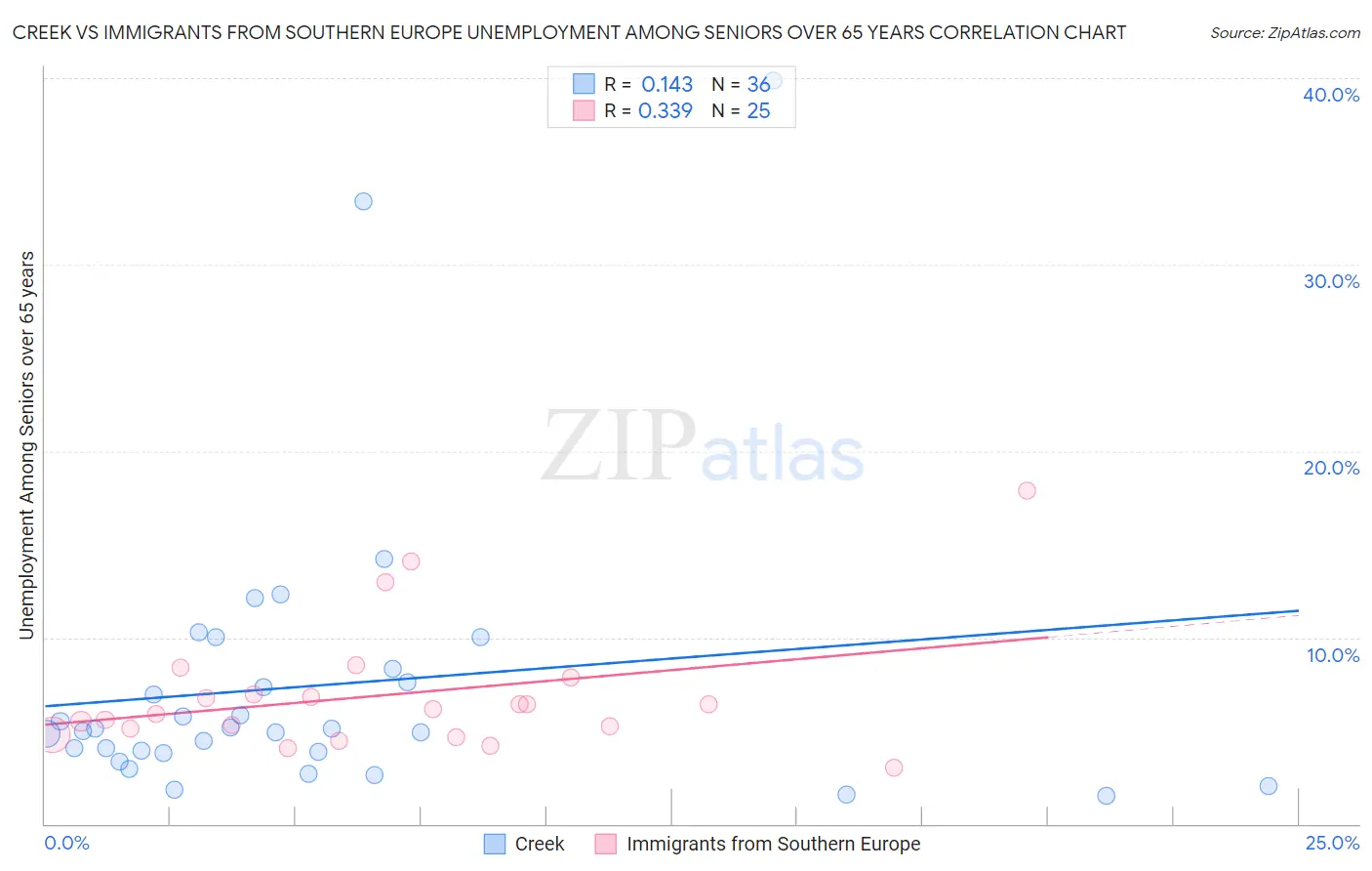 Creek vs Immigrants from Southern Europe Unemployment Among Seniors over 65 years