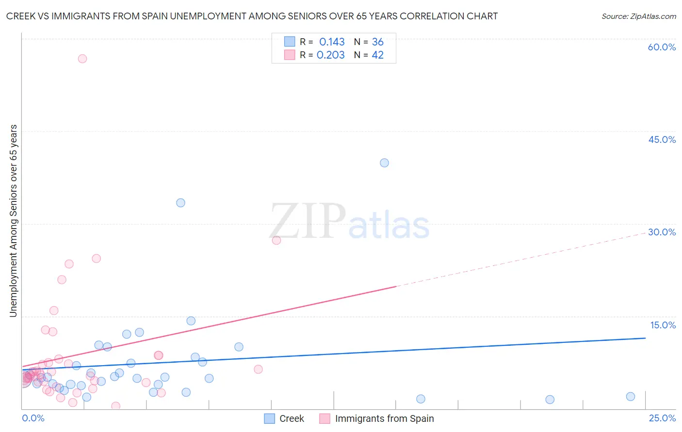 Creek vs Immigrants from Spain Unemployment Among Seniors over 65 years
