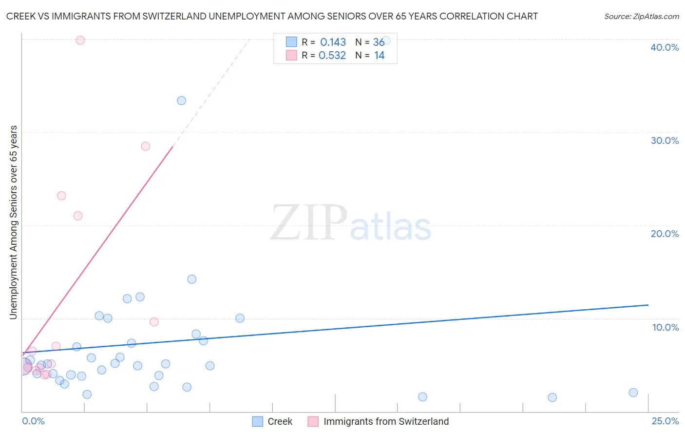 Creek vs Immigrants from Switzerland Unemployment Among Seniors over 65 years