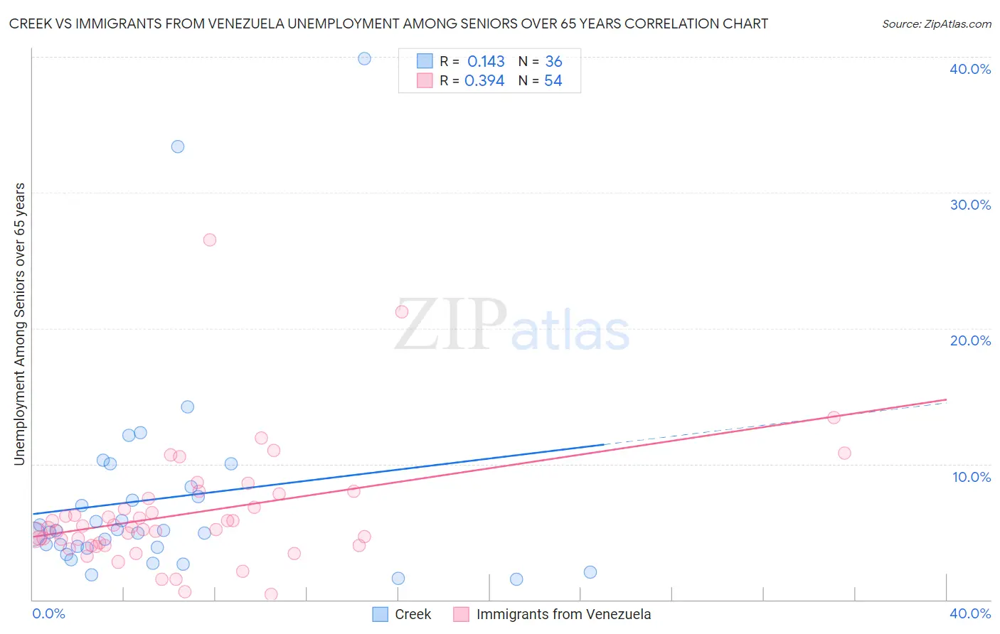 Creek vs Immigrants from Venezuela Unemployment Among Seniors over 65 years
