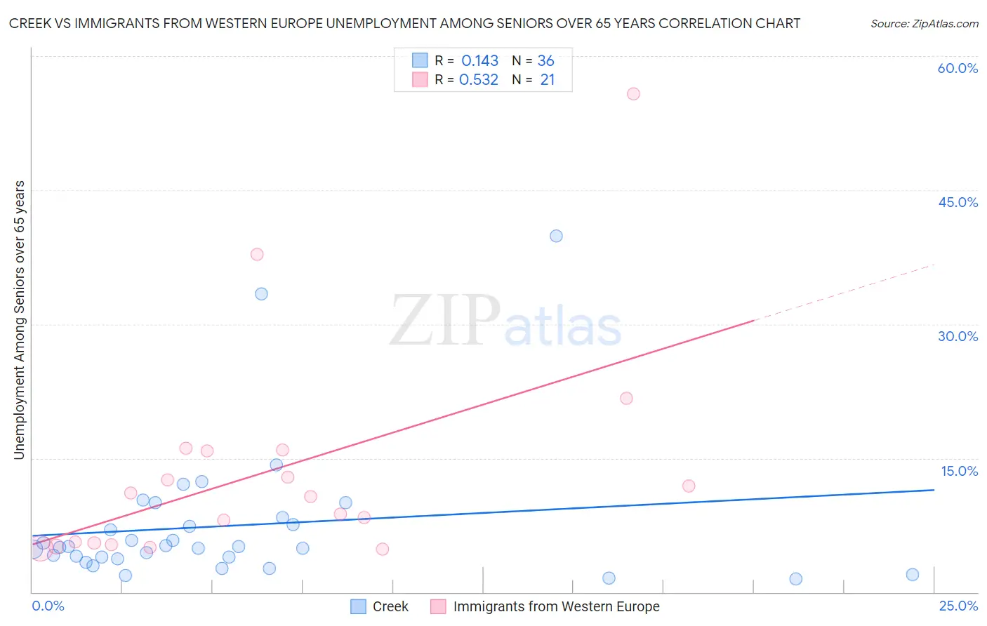 Creek vs Immigrants from Western Europe Unemployment Among Seniors over 65 years