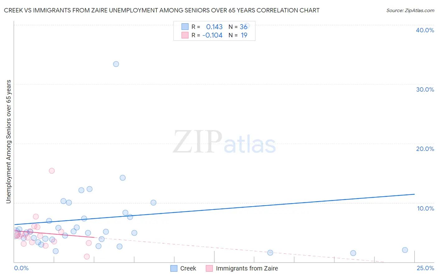 Creek vs Immigrants from Zaire Unemployment Among Seniors over 65 years