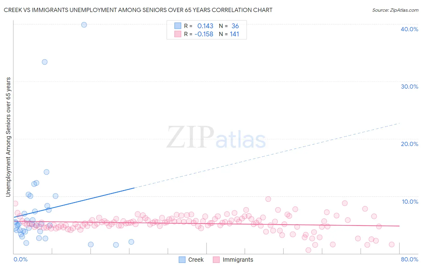 Creek vs Immigrants Unemployment Among Seniors over 65 years