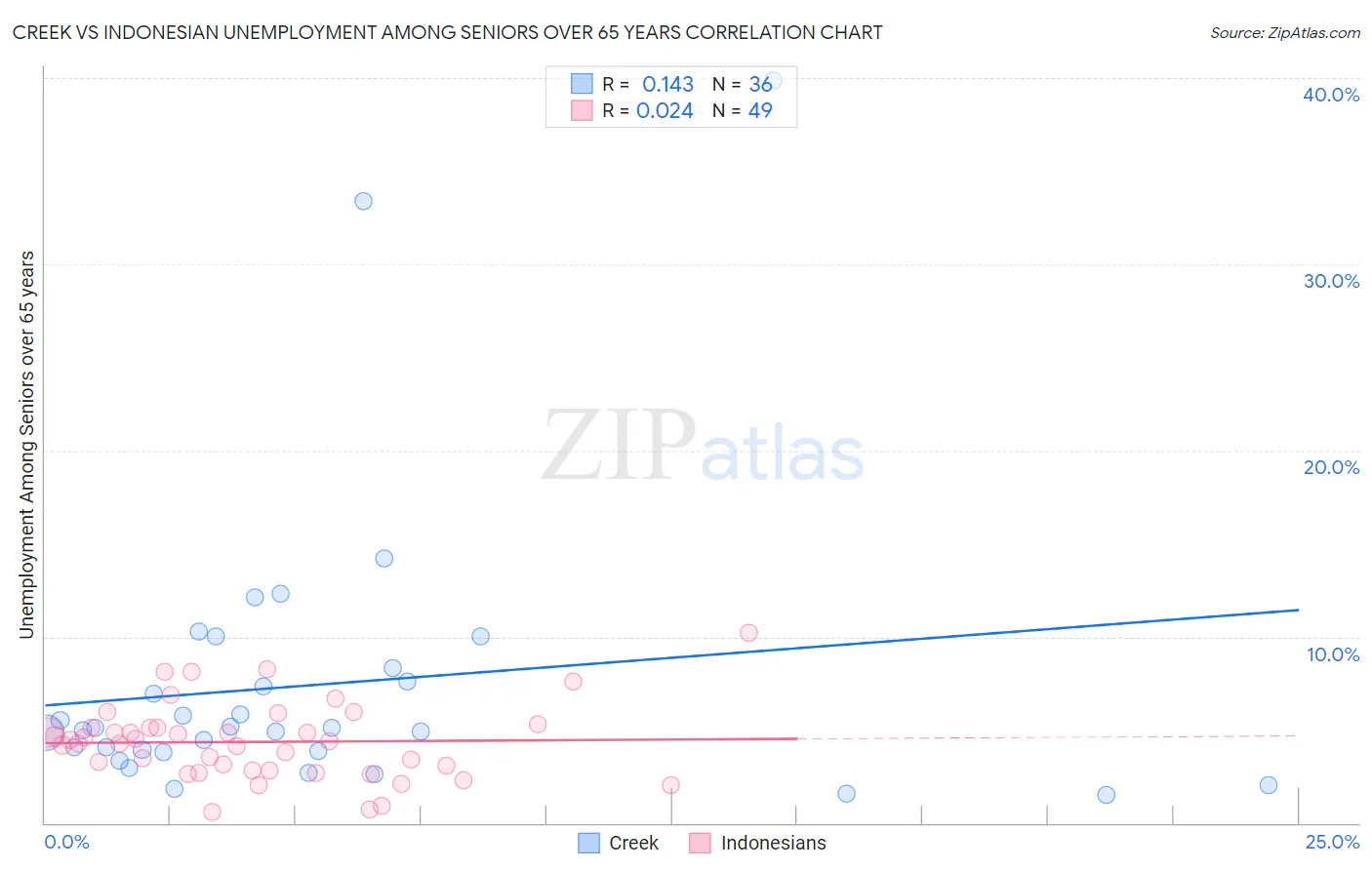 Creek vs Indonesian Unemployment Among Seniors over 65 years
