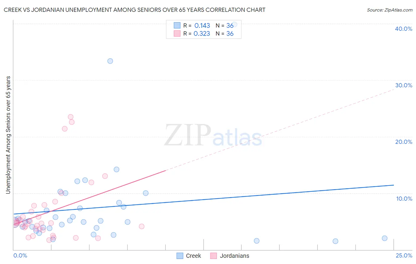 Creek vs Jordanian Unemployment Among Seniors over 65 years