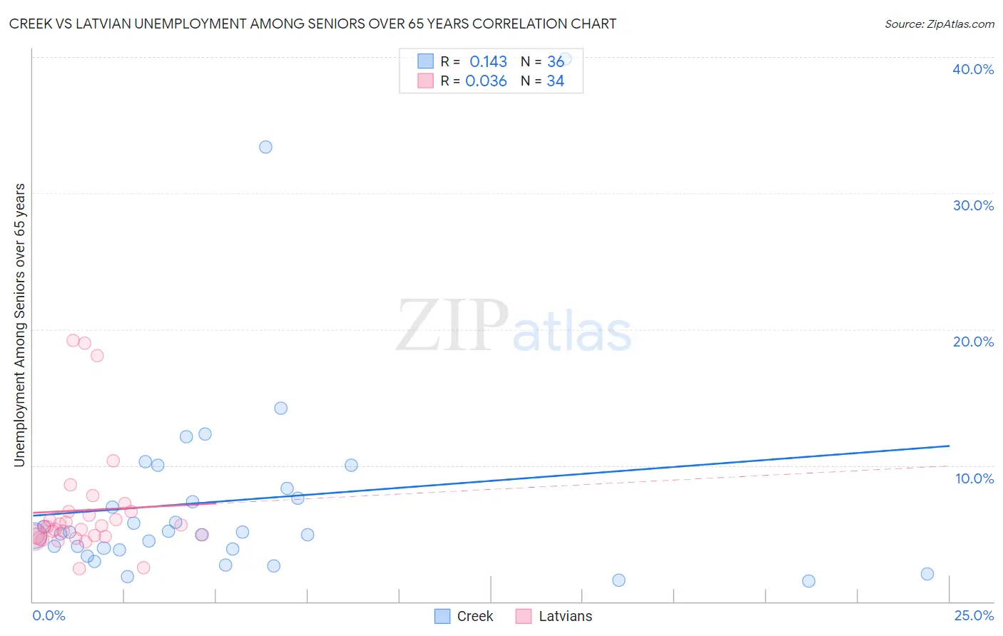 Creek vs Latvian Unemployment Among Seniors over 65 years