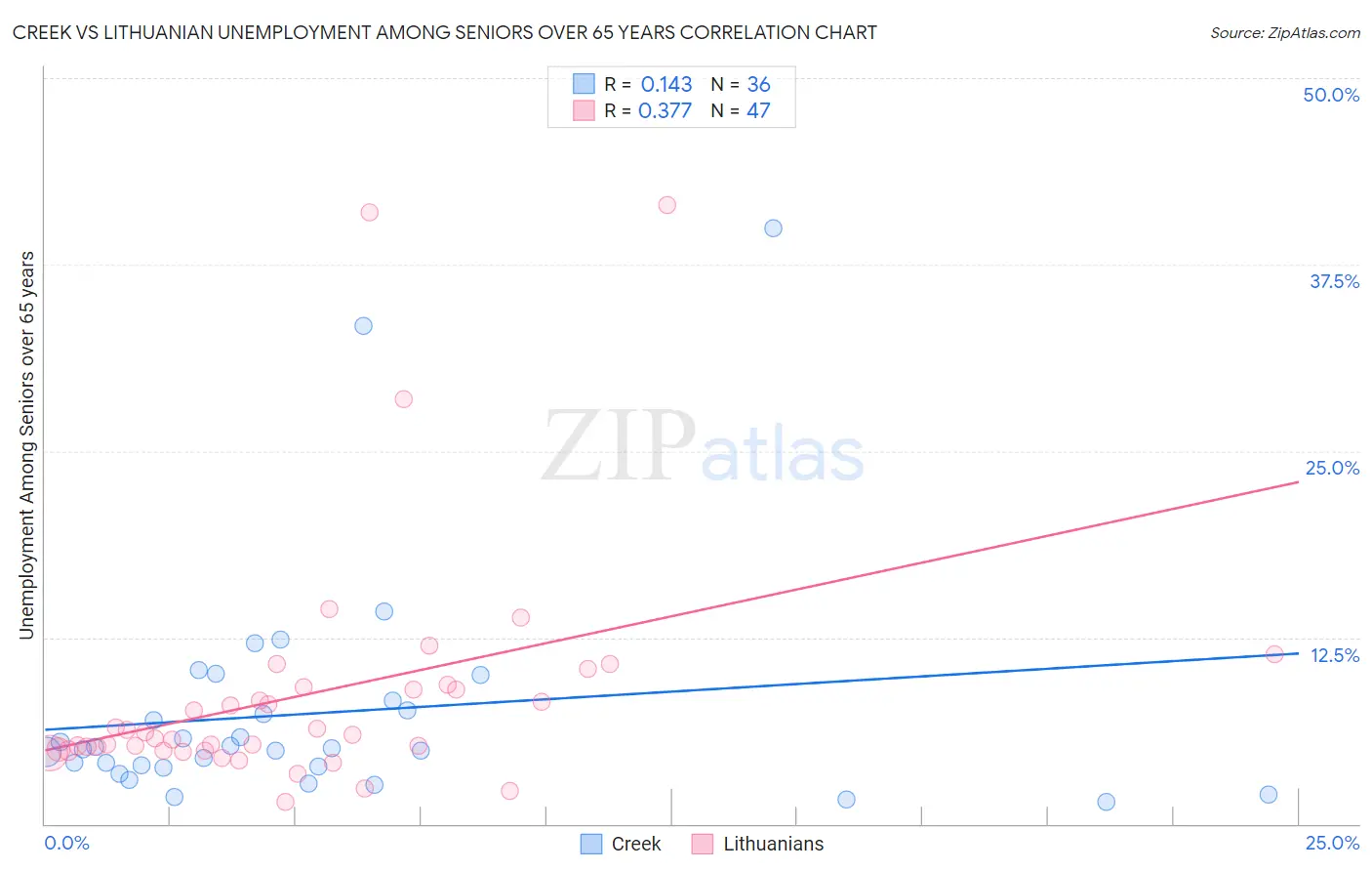 Creek vs Lithuanian Unemployment Among Seniors over 65 years