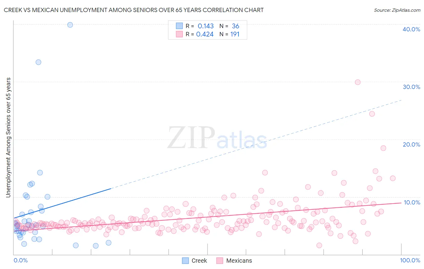 Creek vs Mexican Unemployment Among Seniors over 65 years