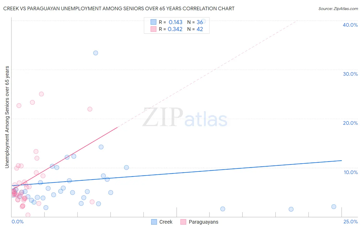 Creek vs Paraguayan Unemployment Among Seniors over 65 years