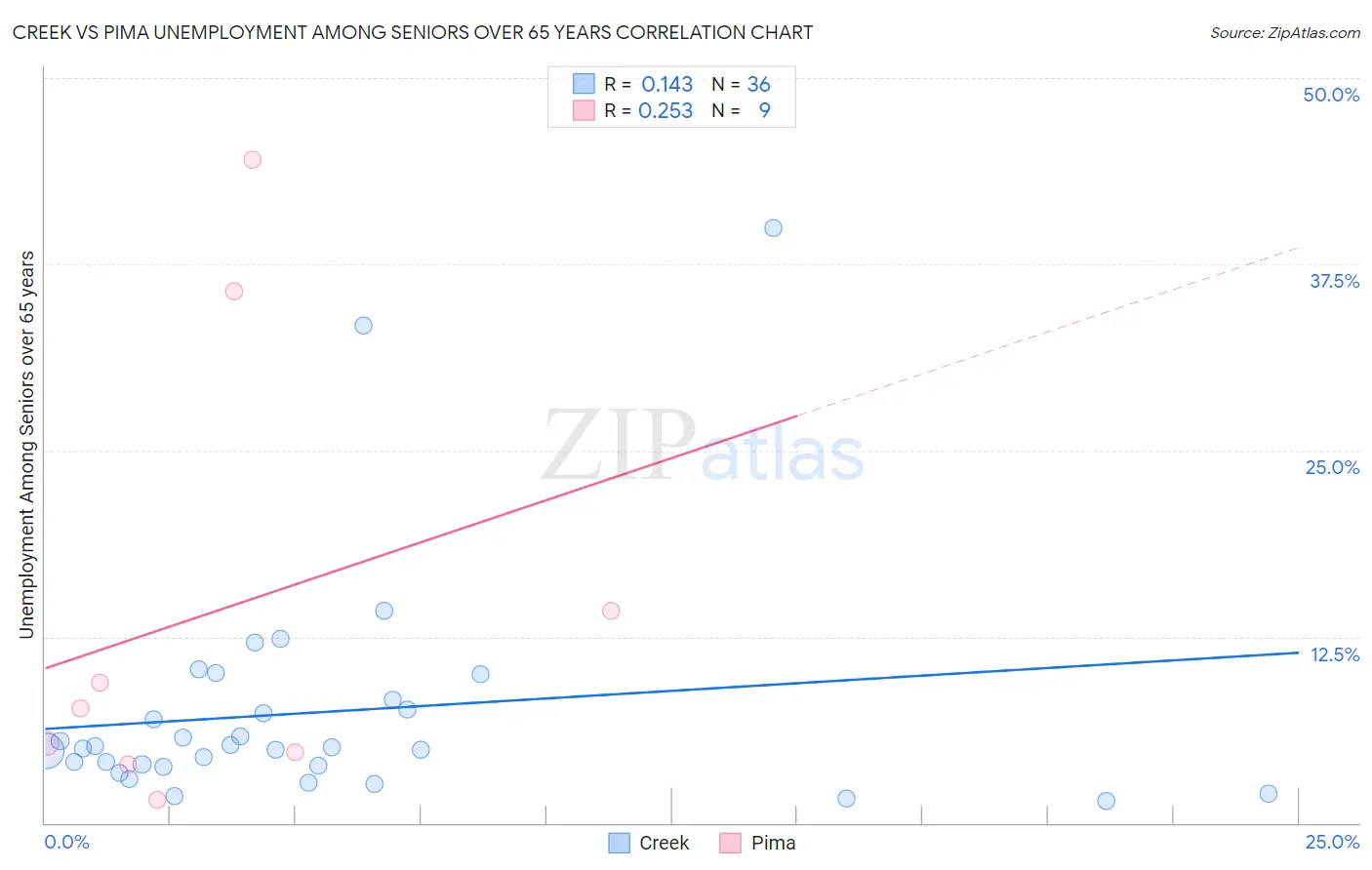 Creek vs Pima Unemployment Among Seniors over 65 years