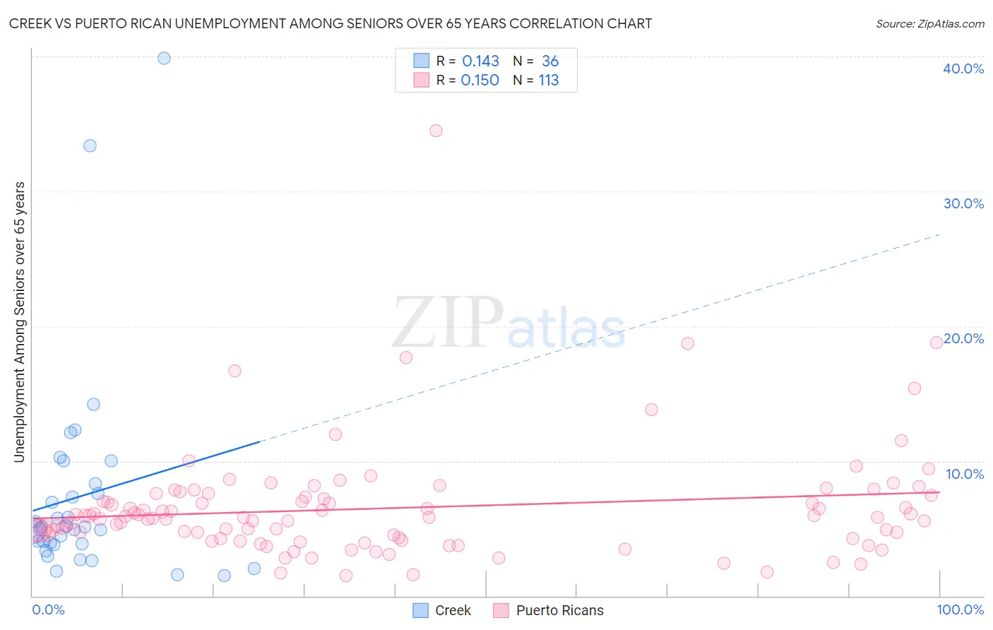 Creek vs Puerto Rican Unemployment Among Seniors over 65 years