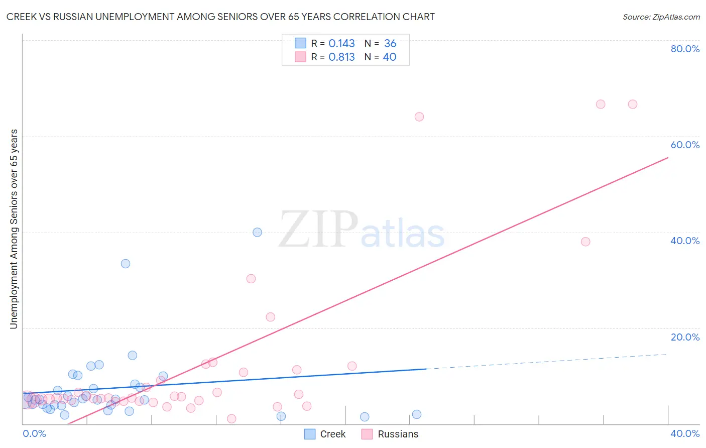 Creek vs Russian Unemployment Among Seniors over 65 years