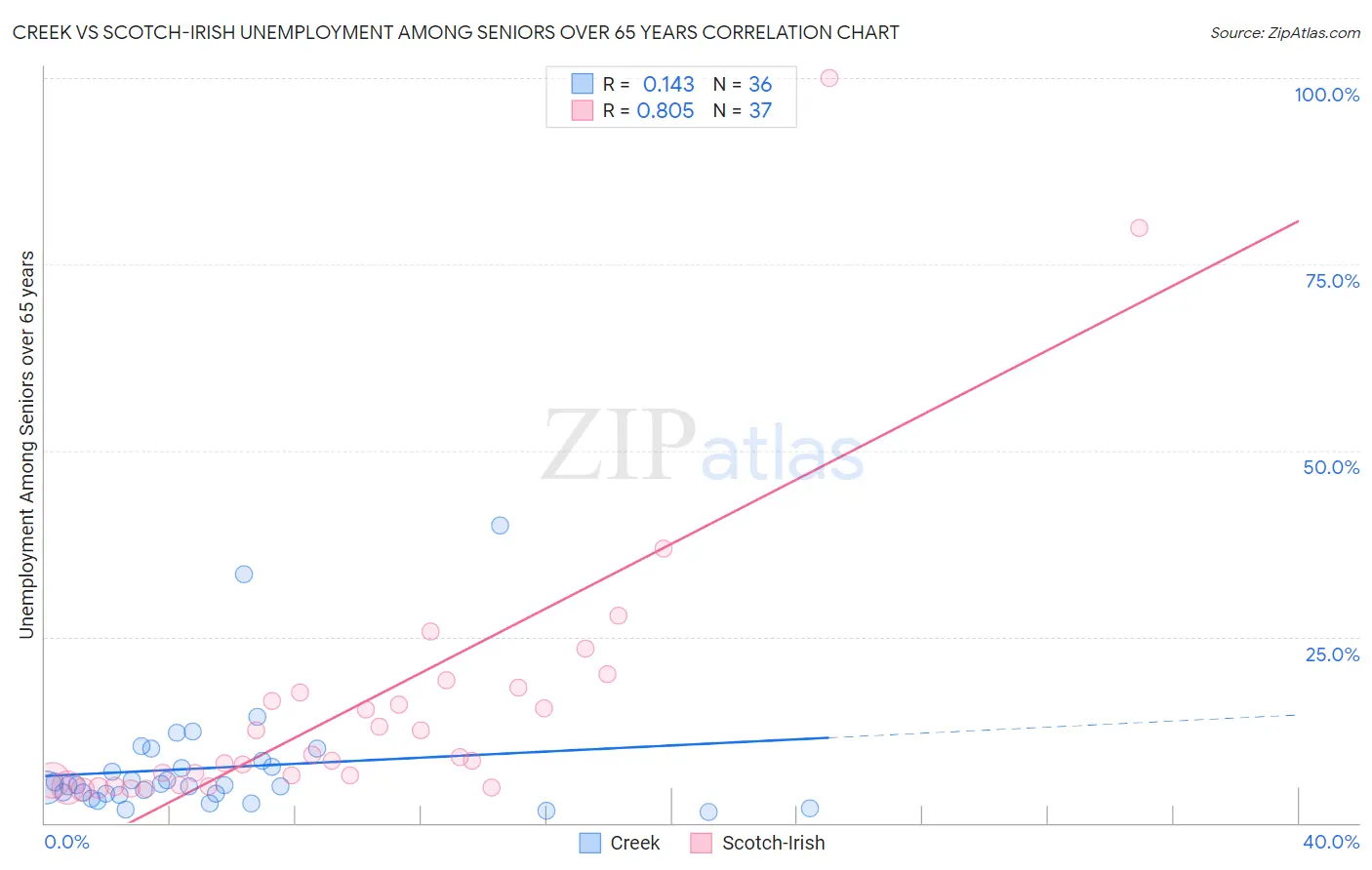Creek vs Scotch-Irish Unemployment Among Seniors over 65 years